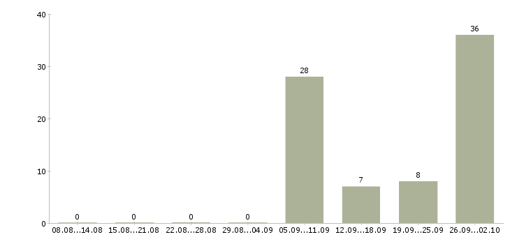 Работа метро в Костроме - Число вакансий в Костроме по специальности метро за 2 месяца