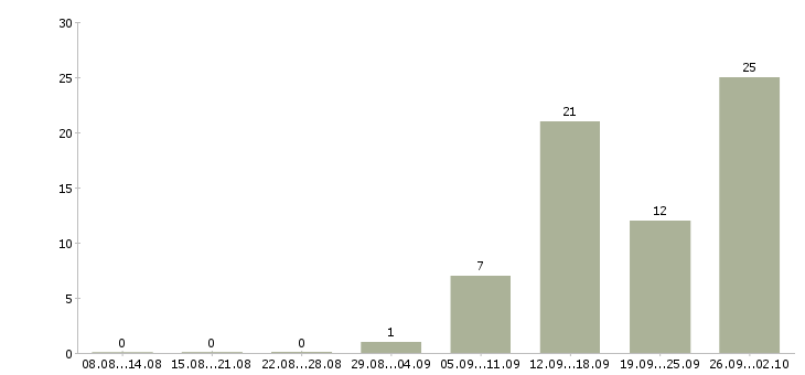 Работа специалист по продажам услуг связи в Краснодаре - Число вакансий в Краснодаре по специальности специалист по продажам услуг связи за 2 месяца