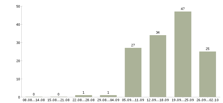 Работа требуется мастер в Краснодаре - Число вакансий в Краснодаре по специальности требуется мастер за 2 месяца