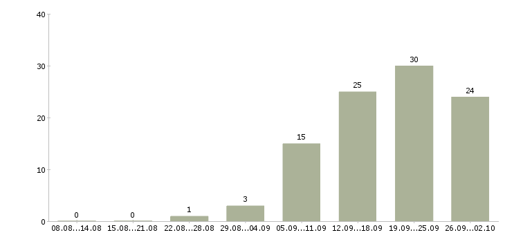 Работа ведущий программы в Красноярске - Число вакансий в Красноярске по специальности ведущий программы за 2 месяца