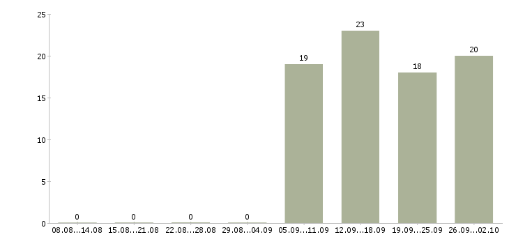 Работа менеджер активных продаж торговый представитель в Курске - Число вакансий в Курске по специальности менеджер активных продаж торговый представитель за 2 месяца