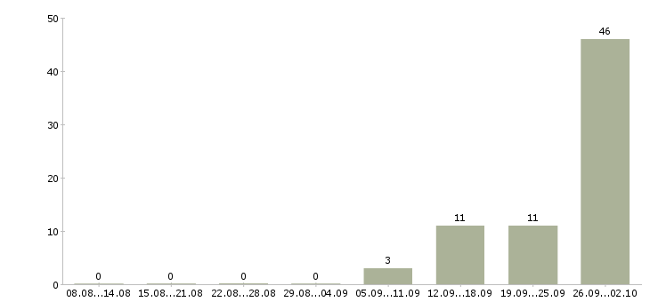 Работа упаковщики на работу в Курске - Число вакансий в Курске по специальности упаковщики на работу за 2 месяца