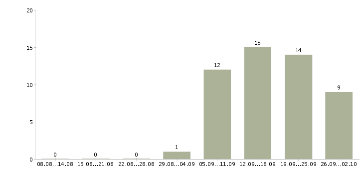 Работа оператор для работы на телефоне в Липецке - Число вакансий в Липецке по специальности оператор для работы на телефоне за 2 месяца