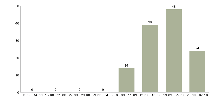 Работа сборщики в Липецке - Число вакансий в Липецке по специальности сборщики за 2 месяца