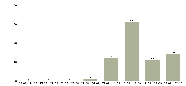 Работа специалист на дому в Липецке - Число вакансий в Липецке по специальности специалист на дому за 2 месяца