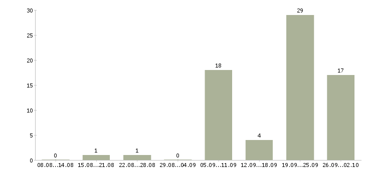 Работа водитель самосвала с в Москве - Число вакансий в Москве по специальности водитель самосвала с за 2 месяца