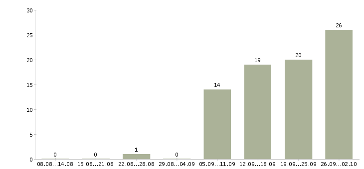 Работа курьер отдела доставки в Москве - Число вакансий в Москве по специальности курьер отдела доставки за 2 месяца