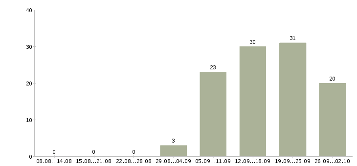 Работа руководитель по развитию производственной системы в Москве - Число вакансий в Москве по специальности руководитель по развитию производственной системы за 2 месяца