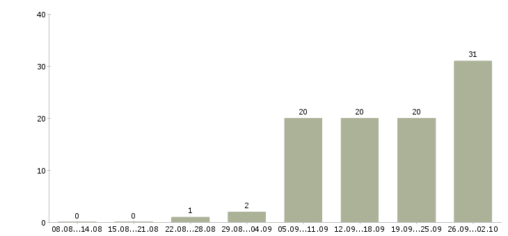 Работа руководитель сервисных проектов в Москве - Число вакансий в Москве по специальности руководитель сервисных проектов за 2 месяца