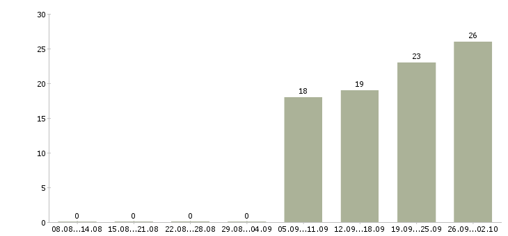 Работа специалист по продвижению магазина в Москве - Число вакансий в Москве по специальности специалист по продвижению магазина за 2 месяца