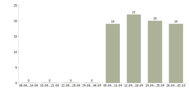 Работа руководитель в отдел продаж в Ногинске - Число вакансий в Ногинске по специальности руководитель в отдел продаж за 2 месяца
