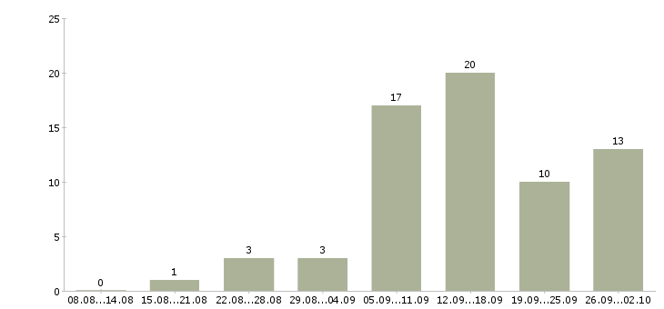 Работа онлайн в Орле - Число вакансий в Орле по специальности онлайн за 2 месяца