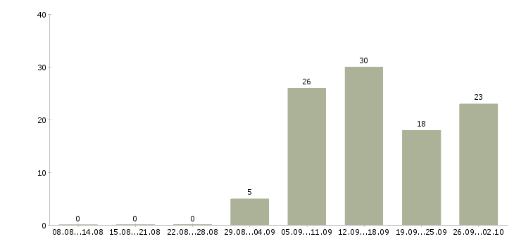 Работа менеджер в организацию в Пензе - Число вакансий в Пензе по специальности менеджер в организацию за 2 месяца