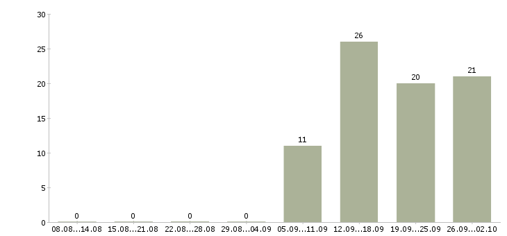 Работа сотрудник в отдел в Пензе - Число вакансий в Пензе по специальности сотрудник в отдел за 2 месяца