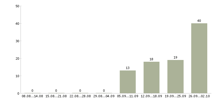 Работа рабочие на производство в Пскове - Число вакансий в Пскове по специальности рабочие на производство за 2 месяца