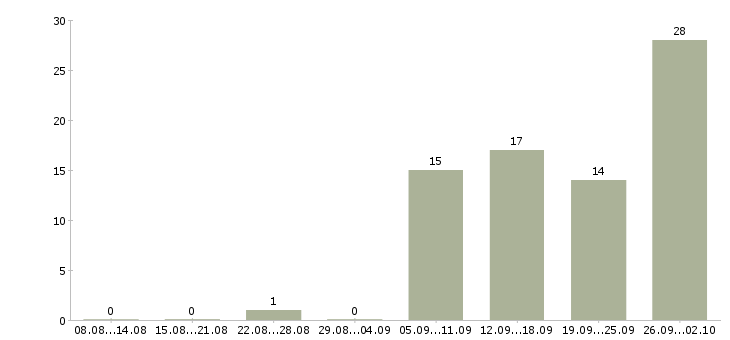 Работа для всех в интернете в Рязани - Число вакансий в Рязани по специальности для всех в интернете за 2 месяца