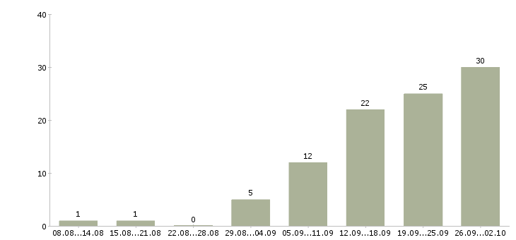 Работа менеджер по маркетингу в Самаре - Число вакансий в Самаре по специальности менеджер по маркетингу за 2 месяца