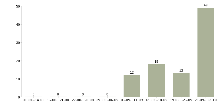 Работа сотрудник в офис склад в Самаре - Число вакансий в Самаре по специальности сотрудник в офис склад за 2 месяца