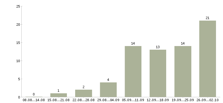 Работа специалист по мониторингу в Самаре - Число вакансий в Самаре по специальности специалист по мониторингу за 2 месяца