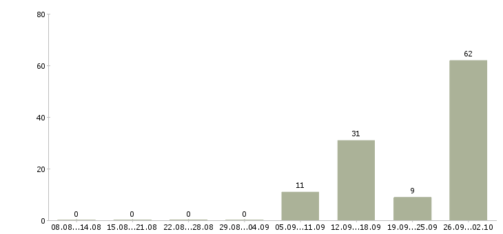 Работа интернет бизнес в Саратове - Число вакансий в Саратове по специальности интернет бизнес за 2 месяца