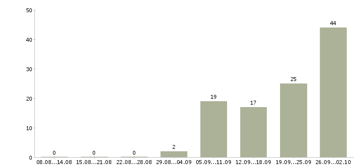 Работа продавец консультант в магазины в Саратове - Число вакансий в Саратове по специальности продавец консультант в магазины за 2 месяца