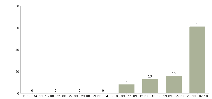 Работа техник на склад в Саратове - Число вакансий в Саратове по специальности техник на склад за 2 месяца