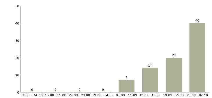 Работа упаковщик и в Саратове - Число вакансий в Саратове по специальности упаковщик и за 2 месяца