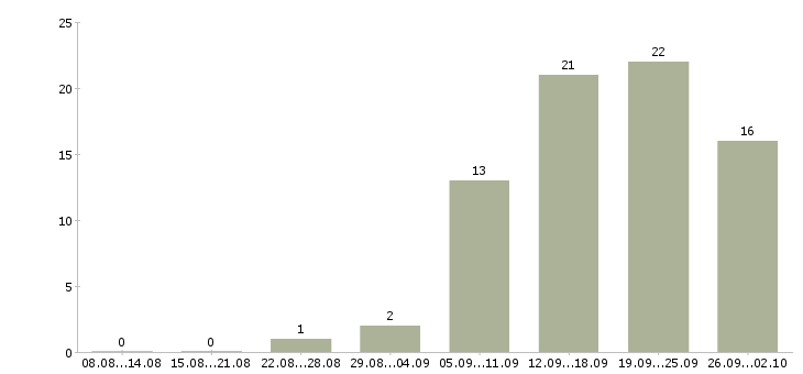 Работа менеджера в интернет магазине в Смоленске - Число вакансий в Смоленске по специальности менеджера в интернет магазине за 2 месяца