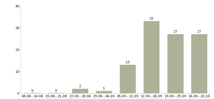 Работа на дому удаленная работа в Смоленске - Число вакансий в Смоленске по специальности на дому удаленная работа за 2 месяца