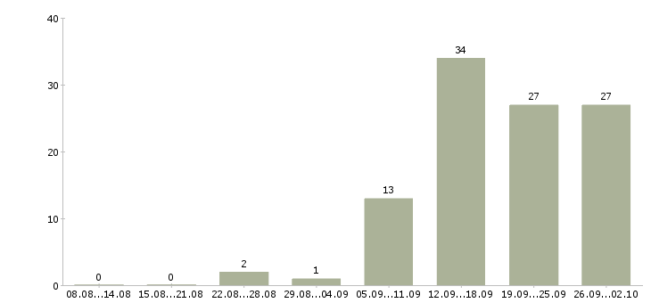 Работа на дому удаленно в Смоленске - Число вакансий в Смоленске по специальности на дому удаленно за 2 месяца
