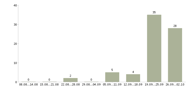 Работа отдел планирования в Сочи - Число вакансий в Сочи по специальности отдел планирования за 2 месяца