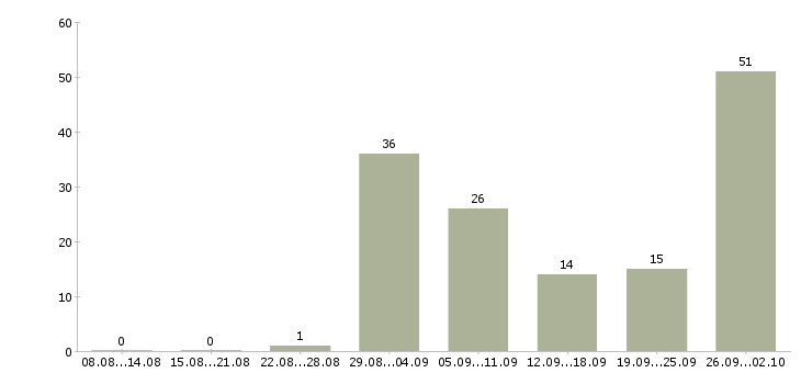 Работа ответственный по питанию в Ставрополе - Число вакансий в Ставрополе по специальности ответственный по питанию за 2 месяца