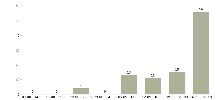 Работа сотрудник склада в Ставрополе - Число вакансий в Ставрополе по специальности сотрудник склада за 2 месяца