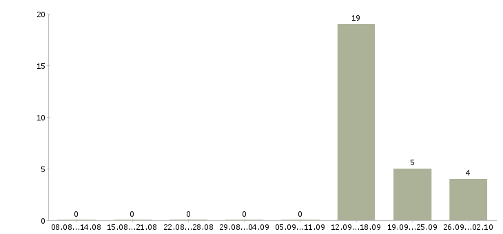 Работа специалист по обработке заявок в Ставрополе - Число вакансий в Ставрополе по специальности специалист по обработке заявок за 2 месяца