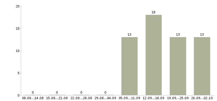 Работа ведущий в Тамбове - Число вакансий в Тамбове по специальности ведущий за 2 месяца