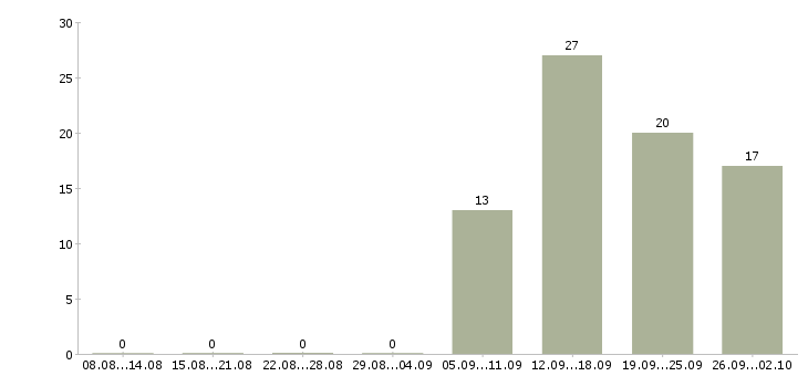 Работа менеджер активных продаж услуг в Туле - Число вакансий в Туле по специальности менеджер активных продаж услуг за 2 месяца