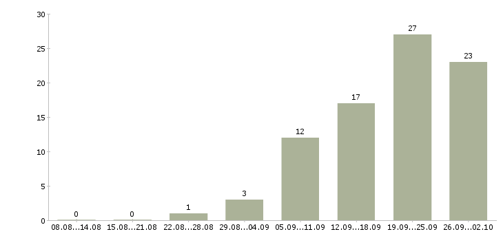 Работа технолог на производство в Туле - Число вакансий в Туле по специальности технолог на производство за 2 месяца