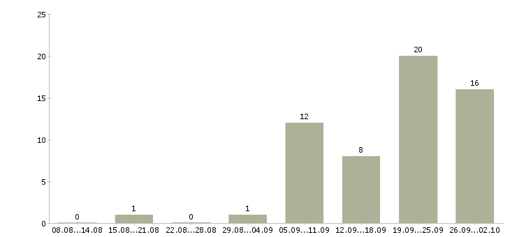 Работа продавец торгового зала выкладка товара в Тюмени - Число вакансий в Тюмени по специальности продавец торгового зала выкладка товара за 2 месяца