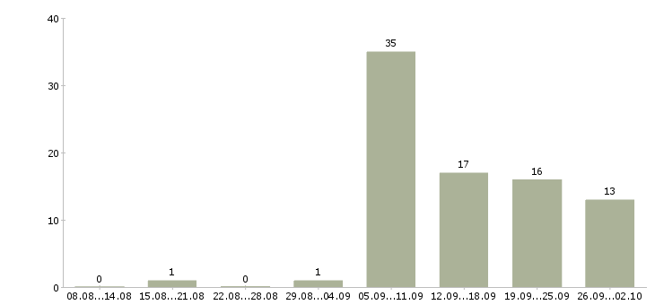 Работа водитель доставки в Ульяновске - Число вакансий в Ульяновске по специальности водитель доставки за 2 месяца