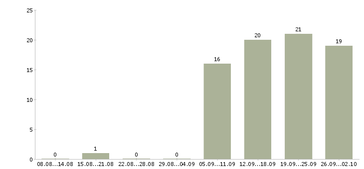 Работа для тебя в Уфе - Число вакансий в Уфе по специальности для тебя за 2 месяца