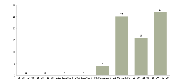 Работа операторы по телефонным продажам в Уфе - Число вакансий в Уфе по специальности операторы по телефонным продажам за 2 месяца