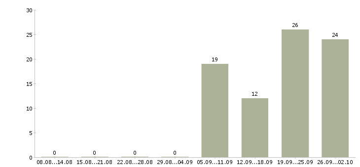Работа управляющая магазином в Уфе - Число вакансий в Уфе по специальности управляющая магазином за 2 месяца