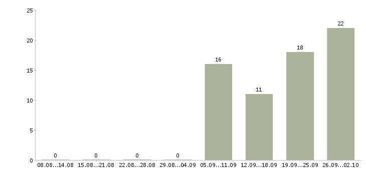 Работа водители категории в в Хабаровске - Число вакансий в Хабаровске по специальности водители категории в за 2 месяца
