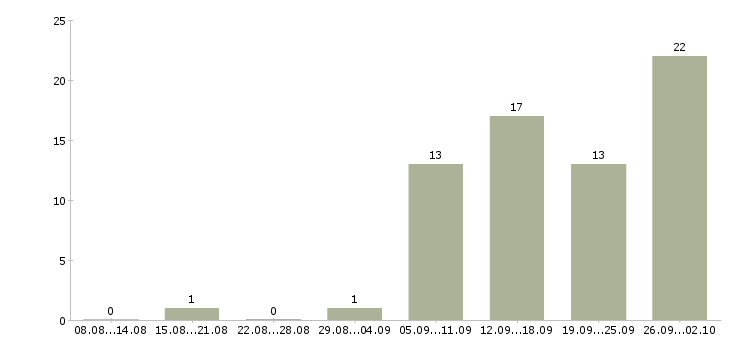Работа интернет команда в Чебоксарах - Число вакансий в Чебоксарах по специальности интернет команда за 2 месяца