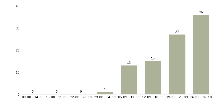 Работа рабочий на производство в Чебоксарах - Число вакансий в Чебоксарах по специальности рабочий на производство за 2 месяца