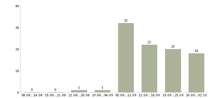 Работа бухгалтер главный в Челябинске - Число вакансий в Челябинске по специальности бухгалтер главный за 2 месяца