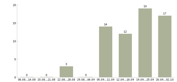 Работа есть для всех в Челябинске - Число вакансий в Челябинске по специальности есть для всех за 2 месяца