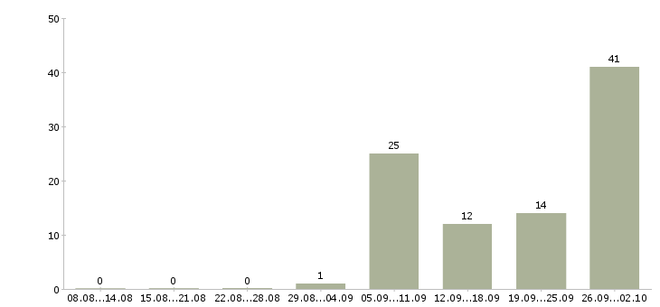 Работа менеджер по приему заявок в Челябинске - Число вакансий в Челябинске по специальности менеджер по приему заявок за 2 месяца