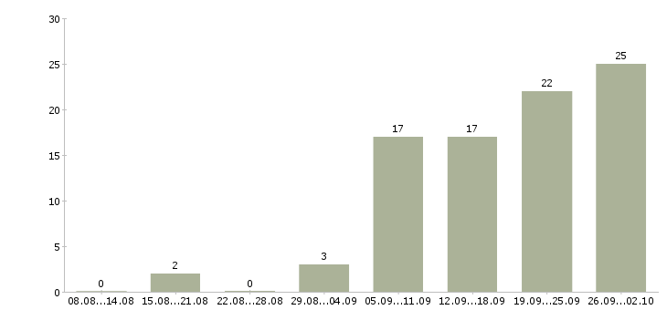 Работа сервис менеджер в Челябинске - Число вакансий в Челябинске по специальности сервис менеджер за 2 месяца