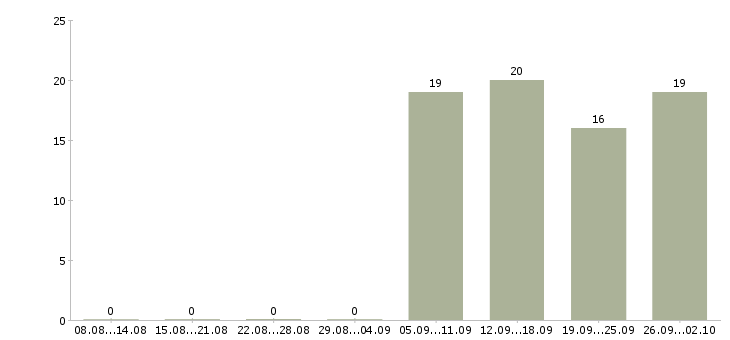Работа активный помощник руководителя в Череповце - Число вакансий в Череповце по специальности активный помощник руководителя за 2 месяца